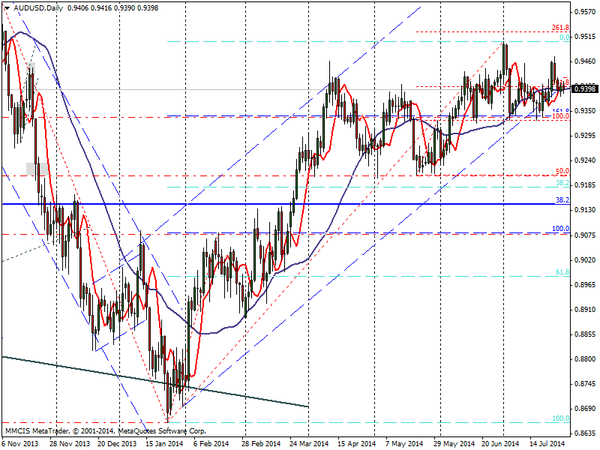 FOREX MMCIS group