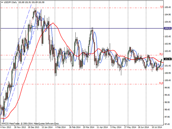 FOREX MMCIS group