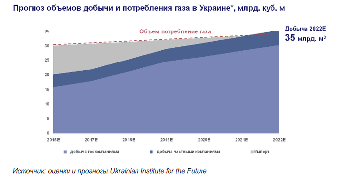 Prognoz-dobyichi-i-potrebleniya-gaza-v-U