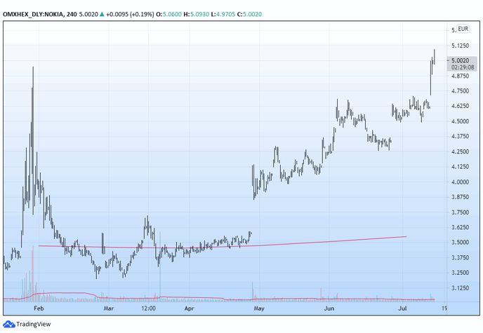 График акций Nokia