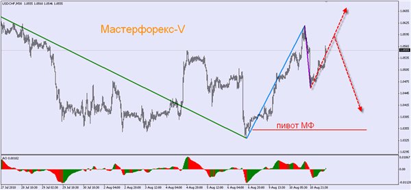 курс швейцарского франка 