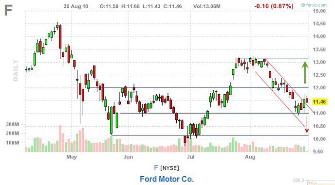 акции концерна Ford 