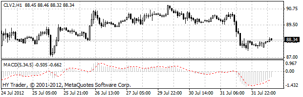 фьючерсы нефти