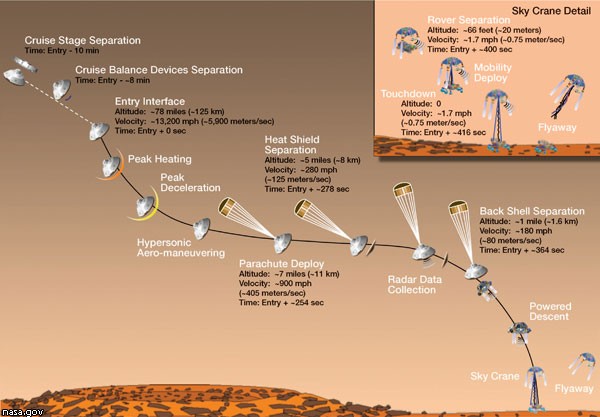 Схема доставки аппарата Mars Science Laboratory на поверхность