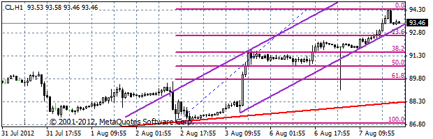 фьючерсы нефти