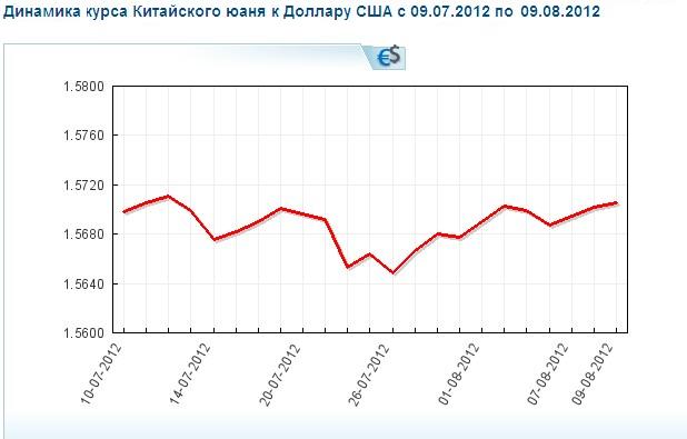 курс китайского юаня