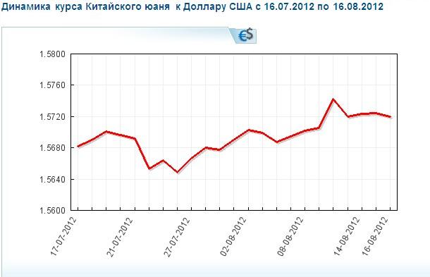 курс китайского юаня