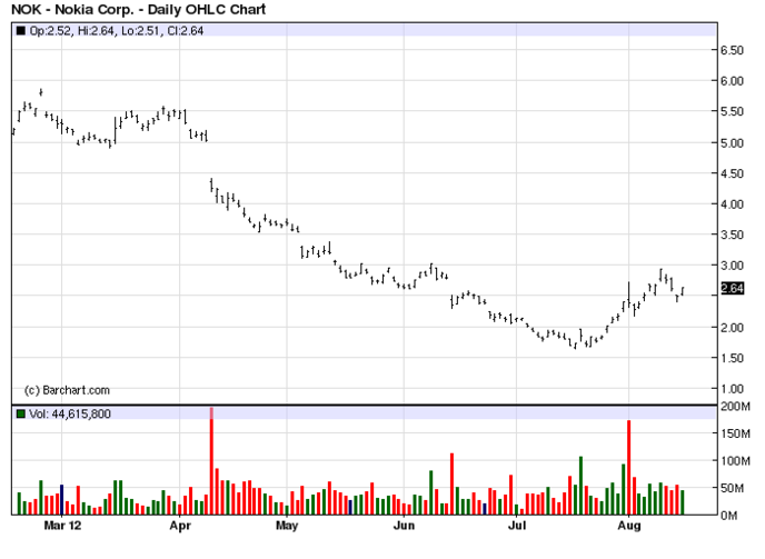 курс акций Nokia