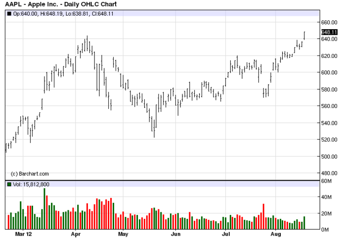 стоимость акций Apple