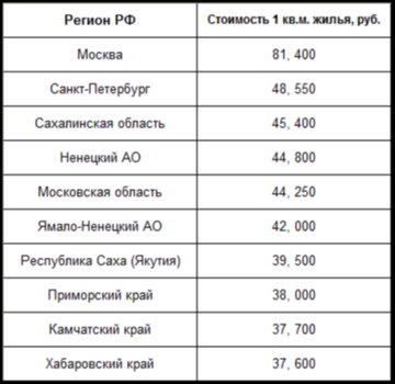 средняя стоимость жилья