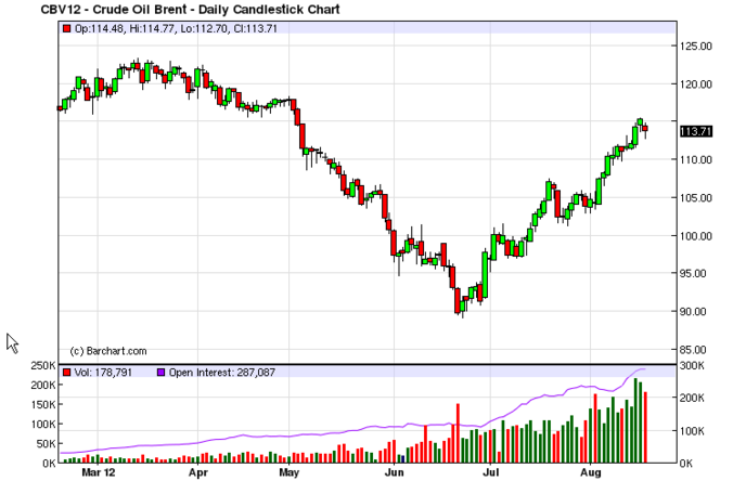 цены на нефть