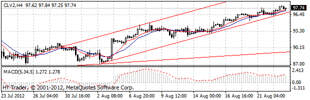 фьючерс нефти