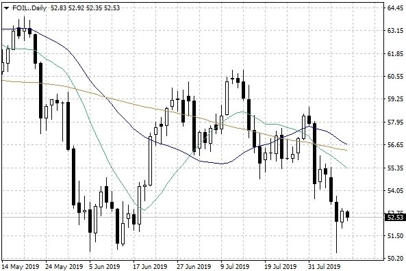 Цены на сырую нефть WTI - ежедневные данные