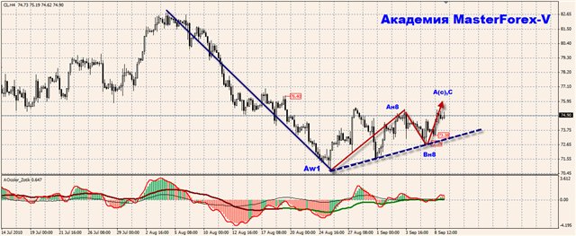 фьючерс нефти