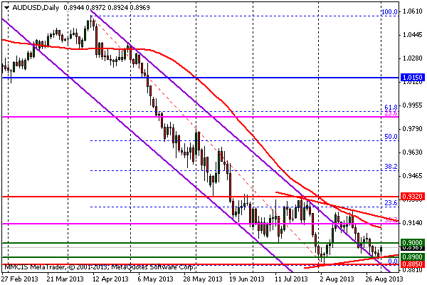 FOREX MMCIS group