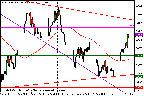 FOREX MMCIS group