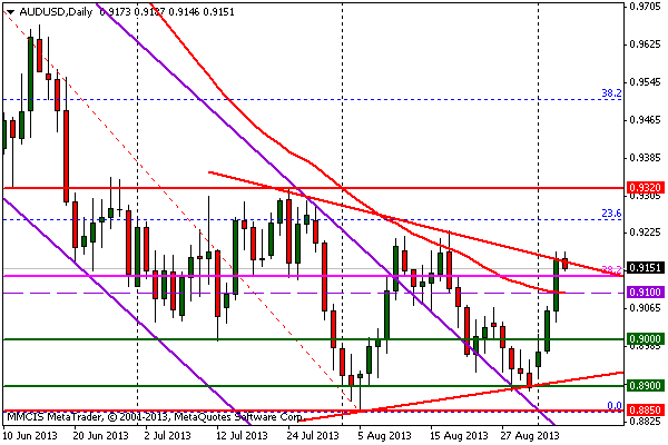 FOREX MMCIS group