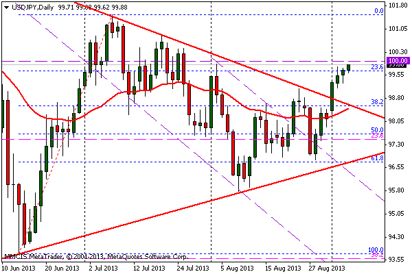 FOREX MMCIS group