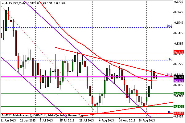 FOREX MMCIS group