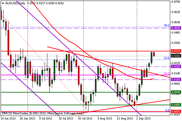 FOREX MMCIS group