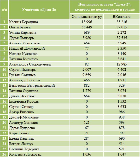 Сколько зарабатывают участники дома 2 находясь на проекте