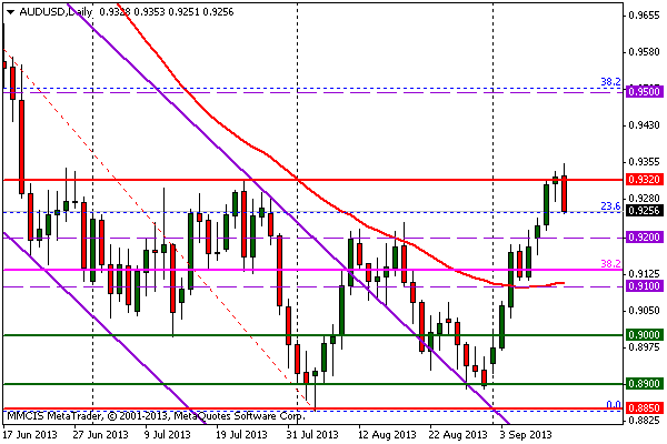 FOREX MMCIS group