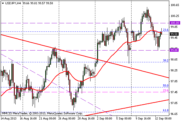 FOREX MMCIS group