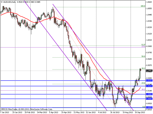 FOREX MMCIS group