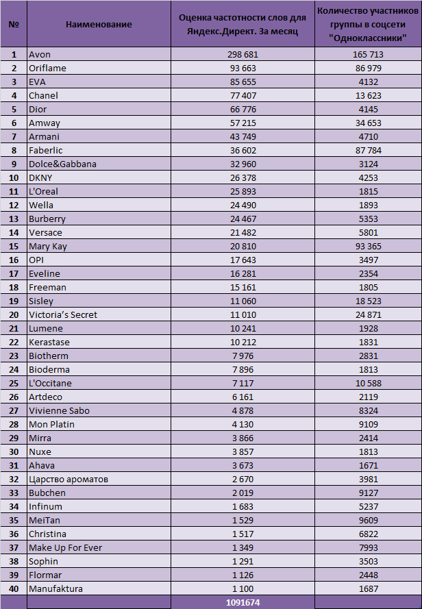Avon", "Oriflame" и "Mary Kay" вошли в 40 популярных брендов косметики