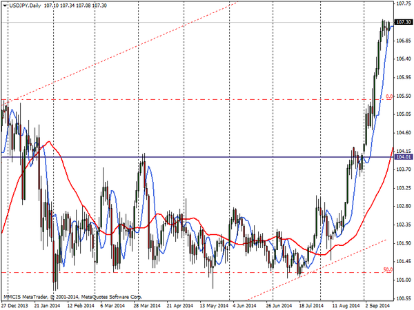 FOREX MMCIS group