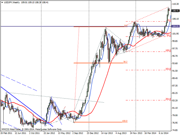 FOREX MMCIS group