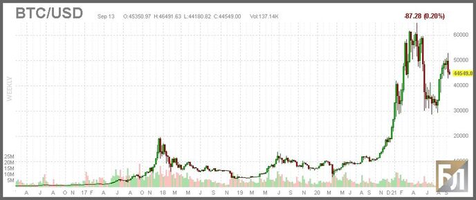 График биткойна