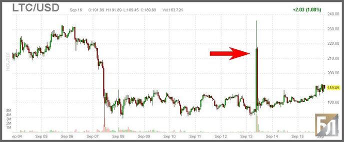 График LTC/USD