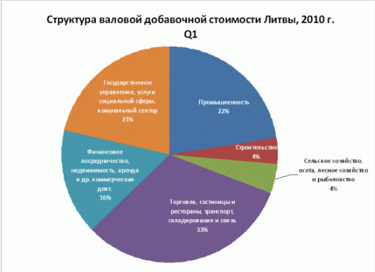 структура валовой добавочной стоимости 