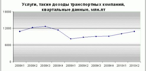 услуги транспортных компаний