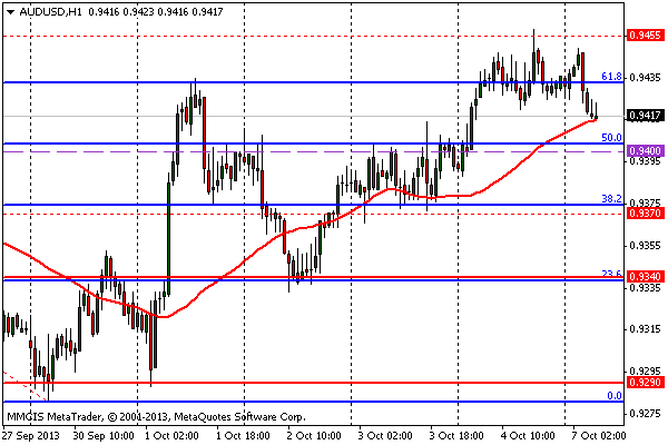 FOREX MMCIS group