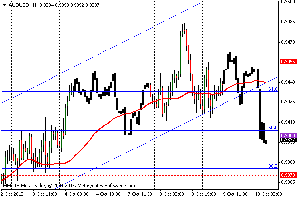 FOREX MMCIS group