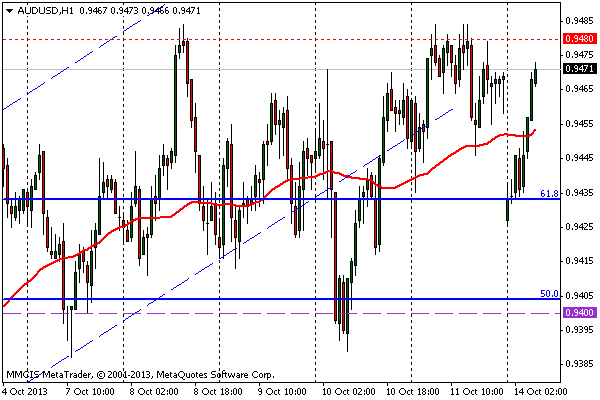 FOREX MMCIS group