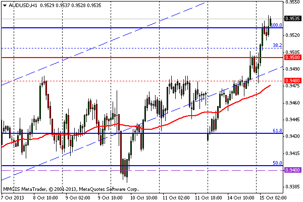 FOREX MMCIS group