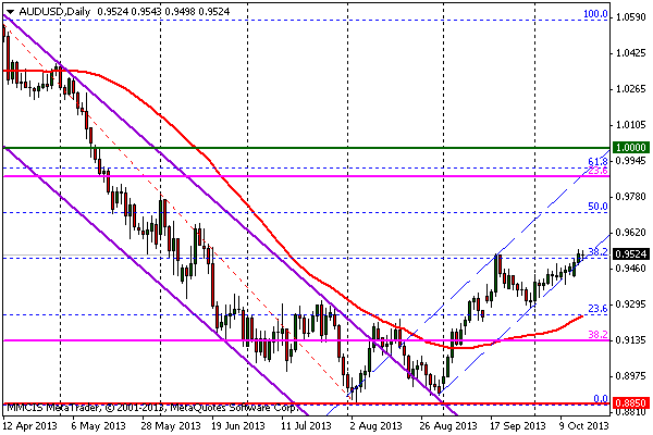 FOREX MMCIS group