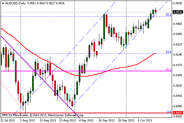 FOREX MMCIS group