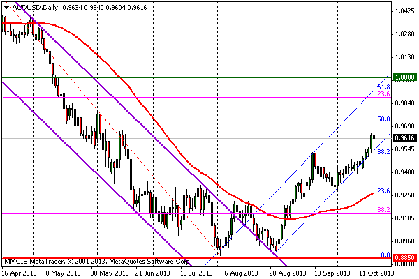 FOREX MMCIS group