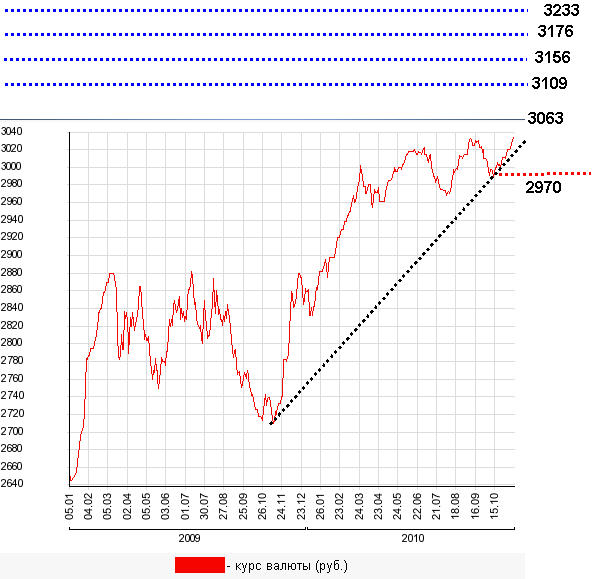 курс  BYR/USD 