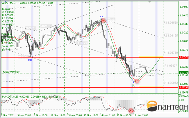 AUD/USD