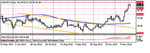 usdjpu Daily