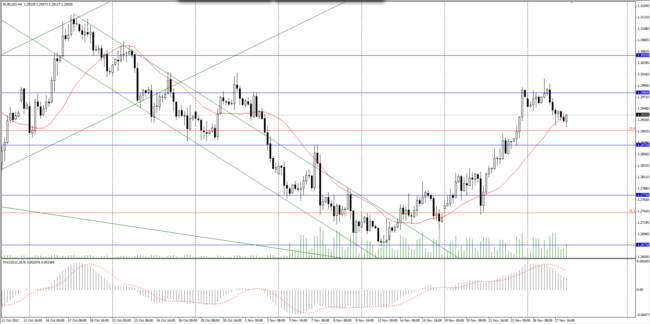 eurusd h4