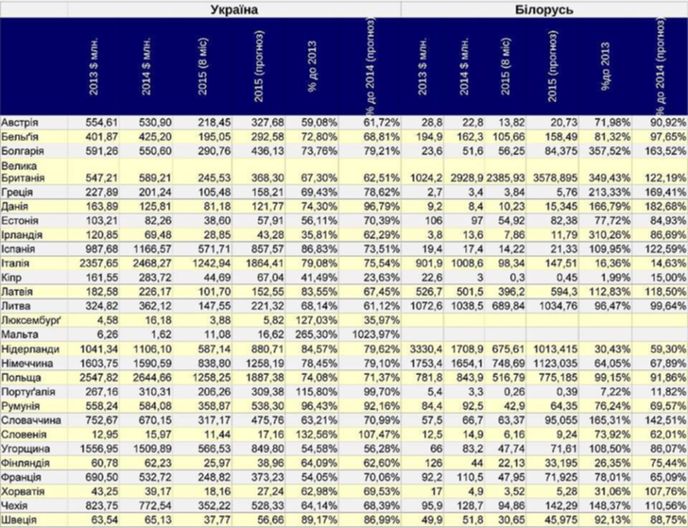 Torgovlya-Ukrainyi-i-Belarusi-s-ES.jpg