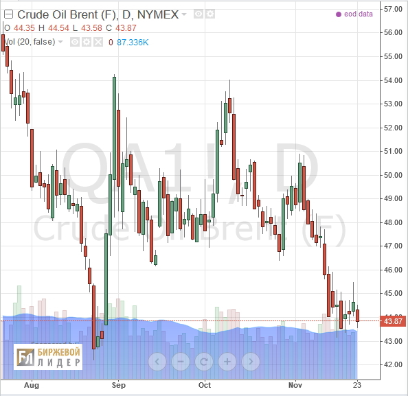 Цена нефти Brent