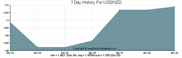 World Forex