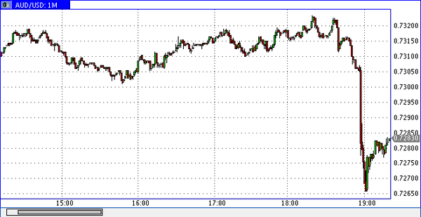 Forex-Market